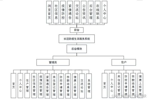 基于SSM的社區(qū)防疫生活服務(wù)系統(tǒng)設(shè)計(jì)與實(shí)現(xiàn)