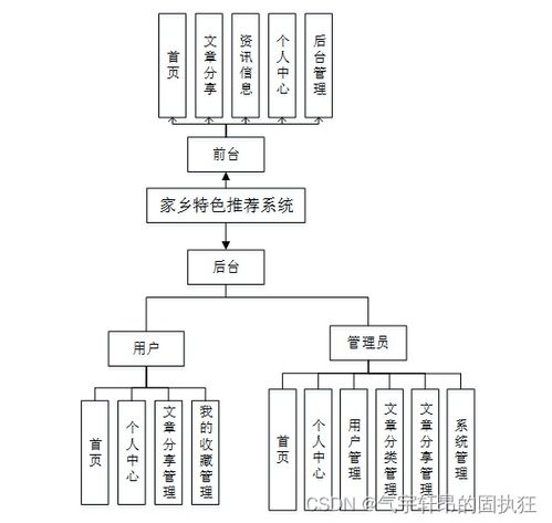 基于SpringBoot的家鄉特色推薦系統設計與實現
