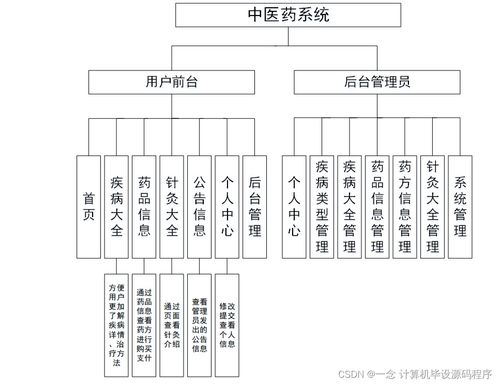 基于Java的中醫(yī)藥系統(tǒng)設(shè)計(jì)與實(shí)現(xiàn)——2022屆計(jì)算機(jī)畢業(yè)設(shè)計(jì)論文與部署實(shí)踐
